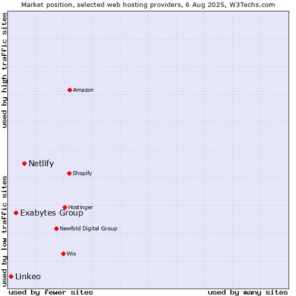 Market position of Netlify vs. Exabytes Group vs. Linkeo