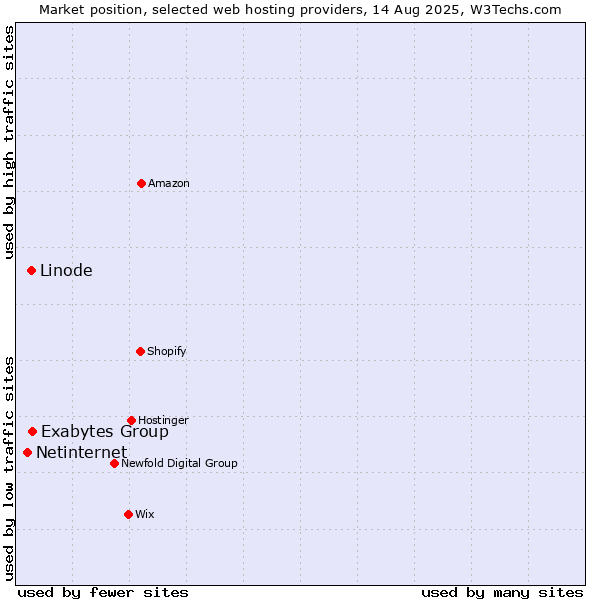 Market position of Exabytes Group vs. Linode vs. Netinternet