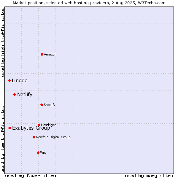 Market position of Netlify vs. Exabytes Group vs. Linode