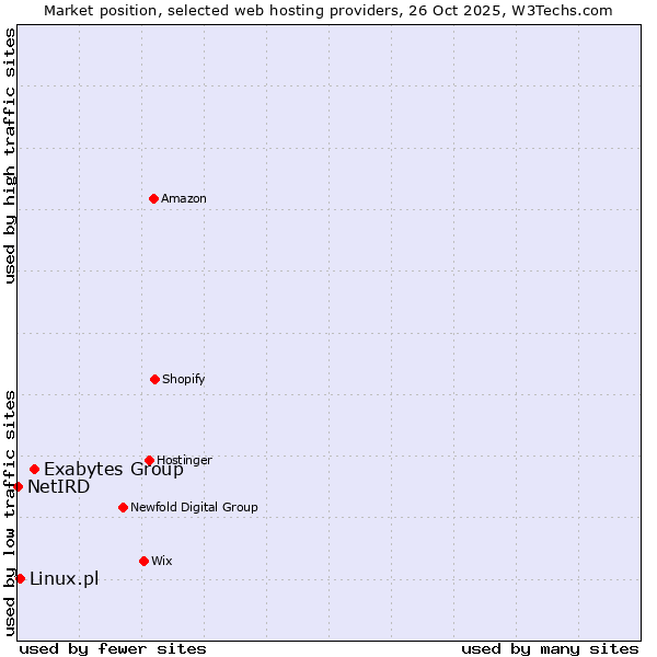 Market position of Exabytes Group vs. Linux.pl vs. NetIRD