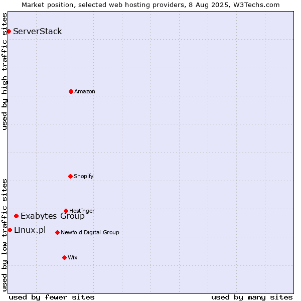 Market position of Exabytes Group vs. Linux.pl vs. ServerStack