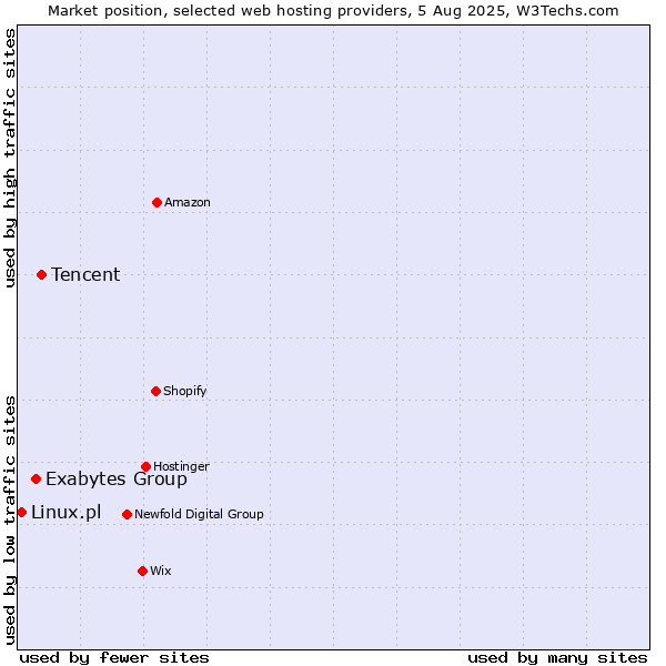 Market position of Tencent vs. Exabytes Group vs. Linux.pl