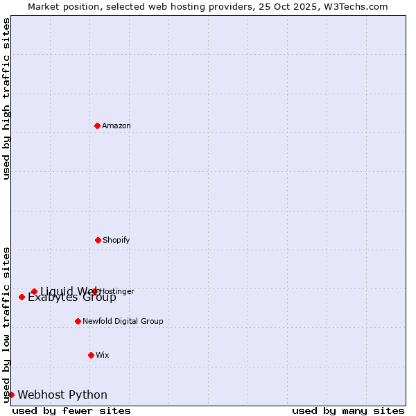 Market position of Liquid Web vs. Exabytes Group vs. Webhost Python