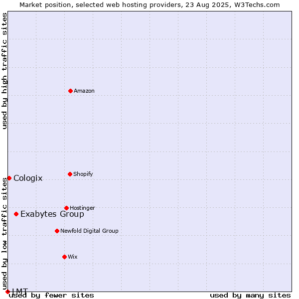 Market position of Exabytes Group vs. Cologix vs. LMT