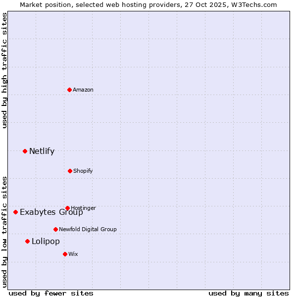 Market position of Lolipop vs. Netlify vs. Exabytes Group