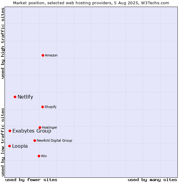 Market position of Netlify vs. Exabytes Group vs. Loopia