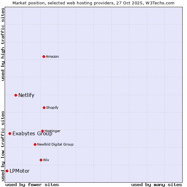 Market position of Netlify vs. Exabytes Group vs. LPMotor