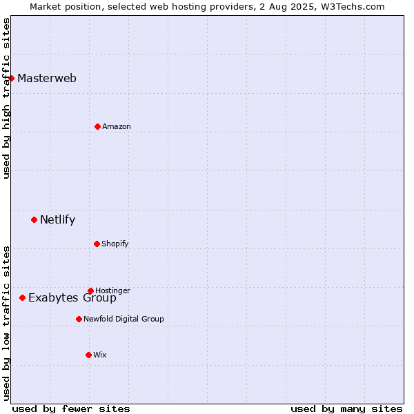 Market position of Netlify vs. Exabytes Group vs. Masterweb
