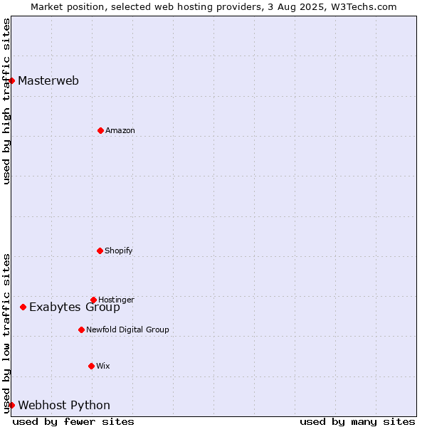 Market position of Exabytes Group vs. Webhost Python vs. Masterweb