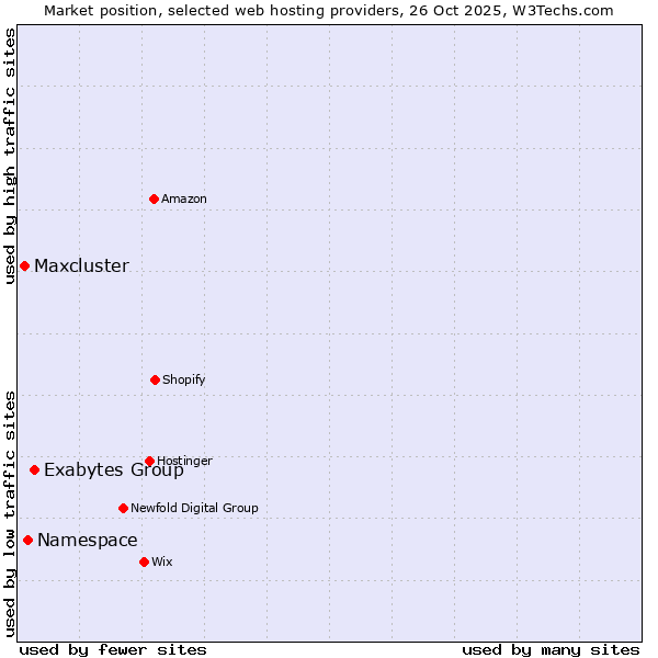 Market position of Exabytes Group vs. Namespace vs. Maxcluster