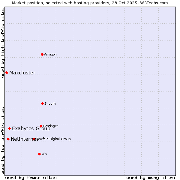 Market position of Exabytes Group vs. Netinternet vs. Maxcluster