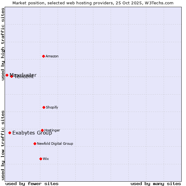 Market position of Tencent vs. Exabytes Group vs. Maxcluster