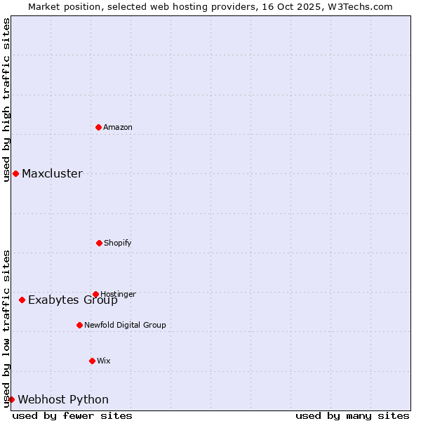 Market position of Exabytes Group vs. Maxcluster vs. Webhost Python