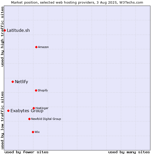Market position of Netlify vs. Exabytes Group vs. Latitude.sh