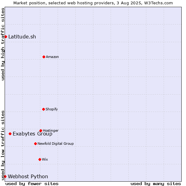 Market position of Exabytes Group vs. Latitude.sh vs. Webhost Python