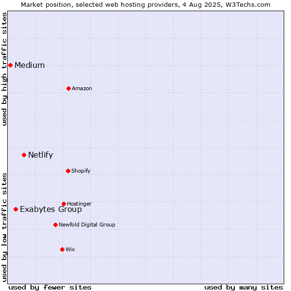 Market position of Netlify vs. Exabytes Group vs. Medium