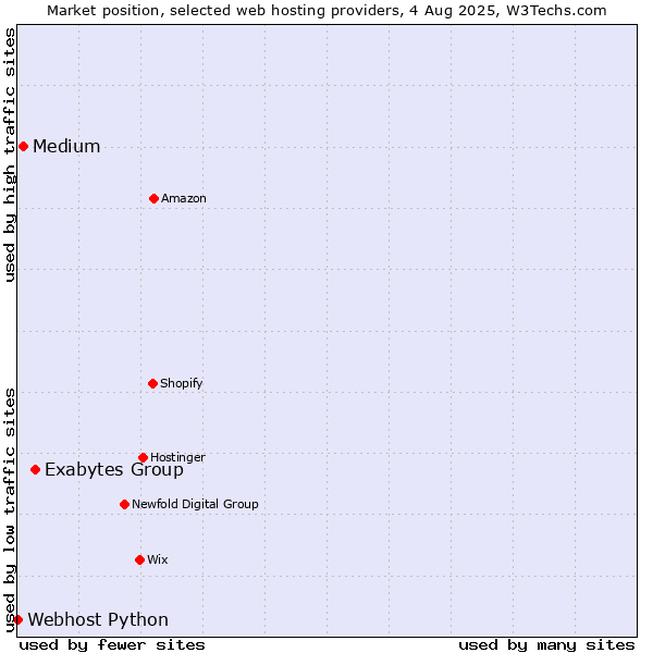 Market position of Exabytes Group vs. Medium vs. Webhost Python