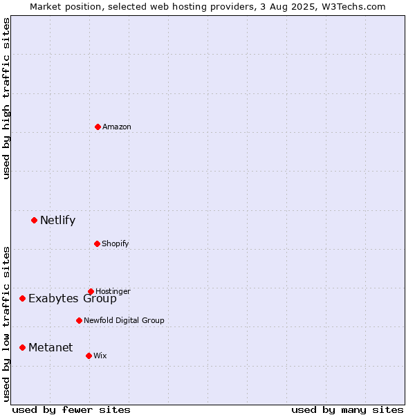 Market position of Netlify vs. Metanet vs. Exabytes Group