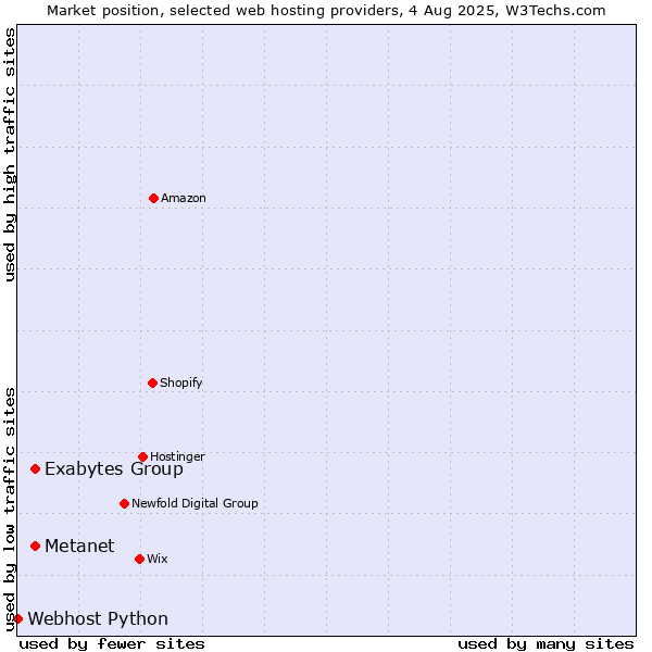 Market position of Metanet vs. Exabytes Group vs. Webhost Python