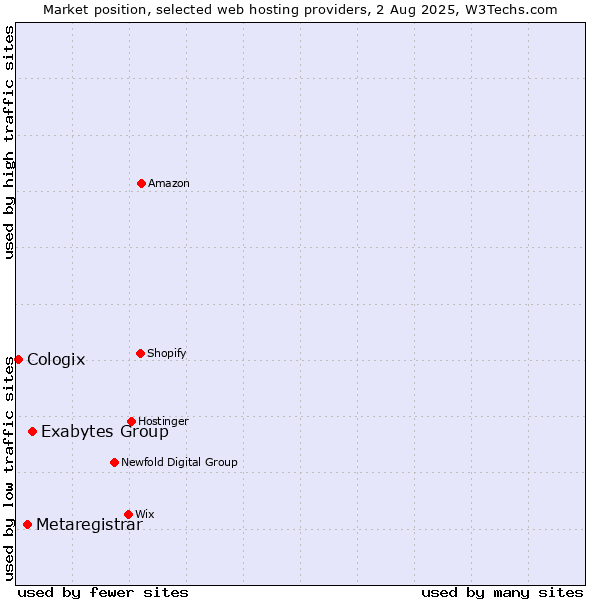 Market position of Exabytes Group vs. Metaregistrar vs. Cologix