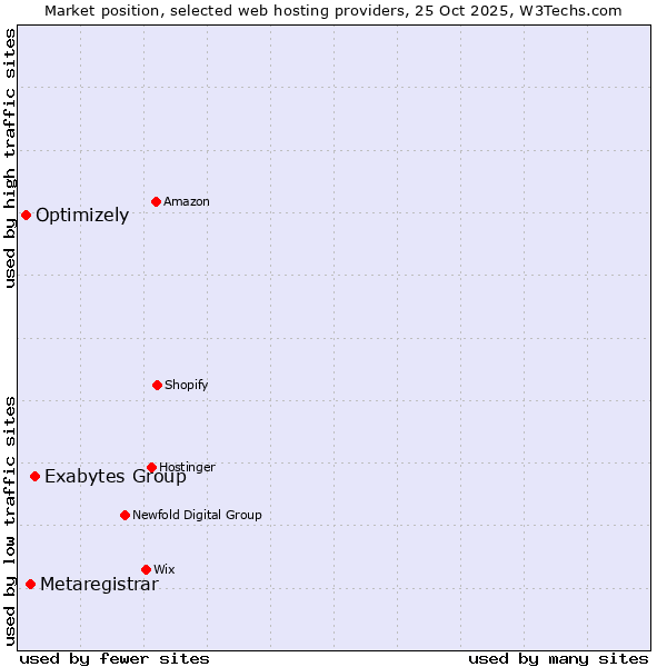 Market position of Exabytes Group vs. Metaregistrar vs. Optimizely