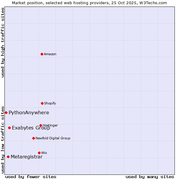 Market position of Exabytes Group vs. Metaregistrar vs. PythonAnywhere