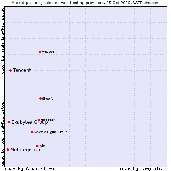 Market position of Tencent vs. Exabytes Group vs. Metaregistrar