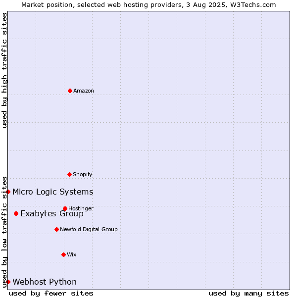 Market position of Exabytes Group vs. Webhost Python vs. Micro Logic Systems