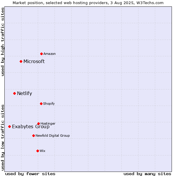 Market position of Microsoft vs. Netlify vs. Exabytes Group