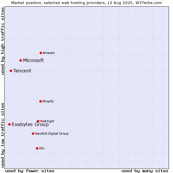 Market position of Microsoft vs. Tencent vs. Exabytes Group