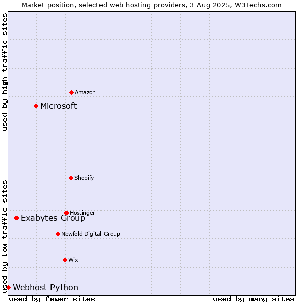 Market position of Microsoft vs. Exabytes Group vs. Webhost Python