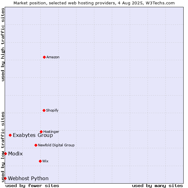 Market position of Exabytes Group vs. Modix vs. Webhost Python