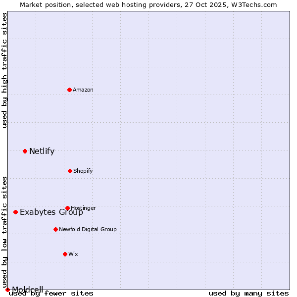 Market position of Netlify vs. Exabytes Group vs. Moldcell