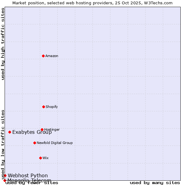 Market position of Exabytes Group vs. Webhost Python vs. Mongolia Telecom