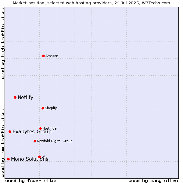 Market position of Netlify vs. Exabytes Group vs. Mono Solutions