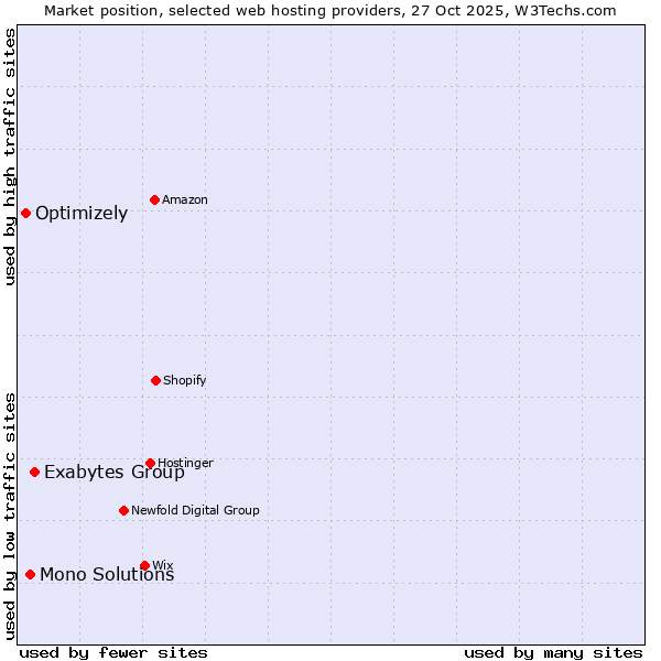 Market position of Exabytes Group vs. Mono Solutions vs. Optimizely