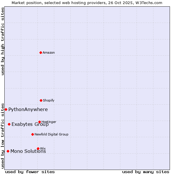 Market position of Exabytes Group vs. Mono Solutions vs. PythonAnywhere
