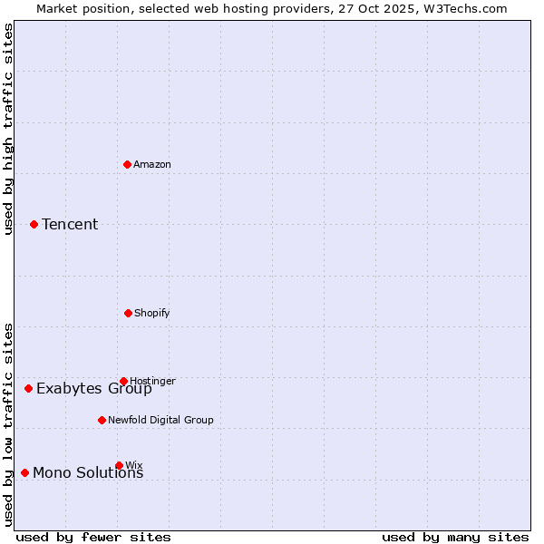 Market position of Tencent vs. Exabytes Group vs. Mono Solutions