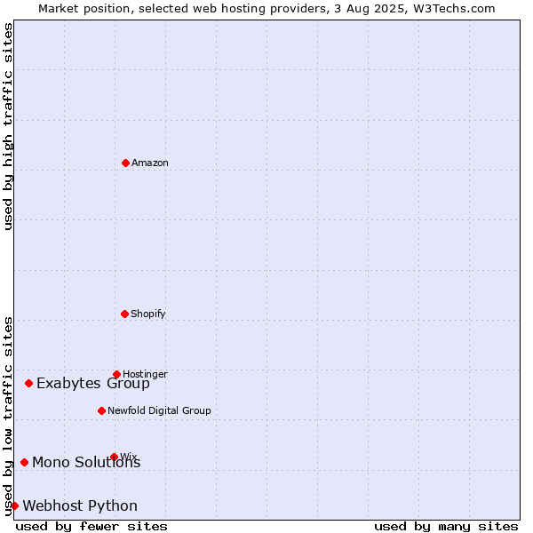 Market position of Exabytes Group vs. Mono Solutions vs. Webhost Python