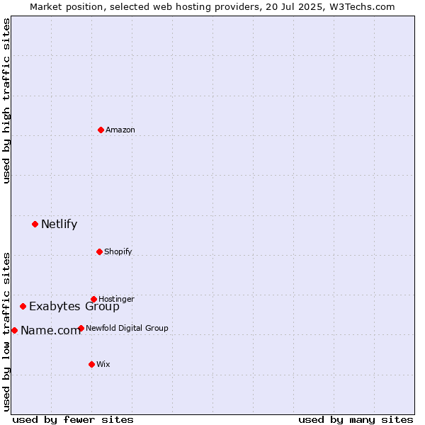 Market position of Netlify vs. Exabytes Group vs. Name.com