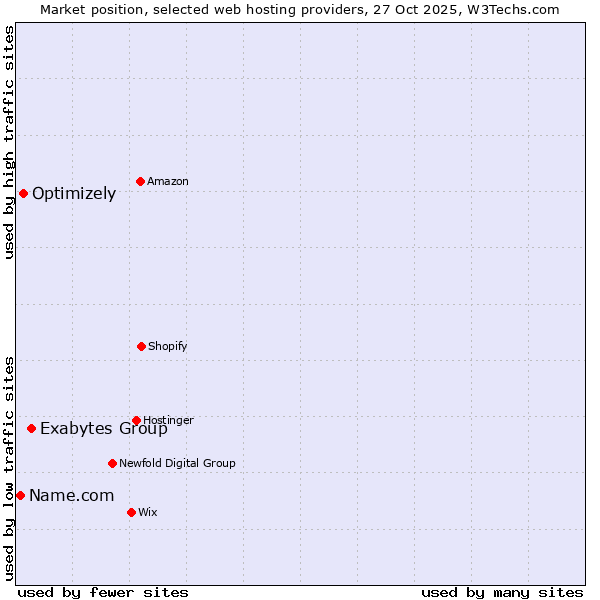 Market position of Exabytes Group vs. Optimizely vs. Name.com