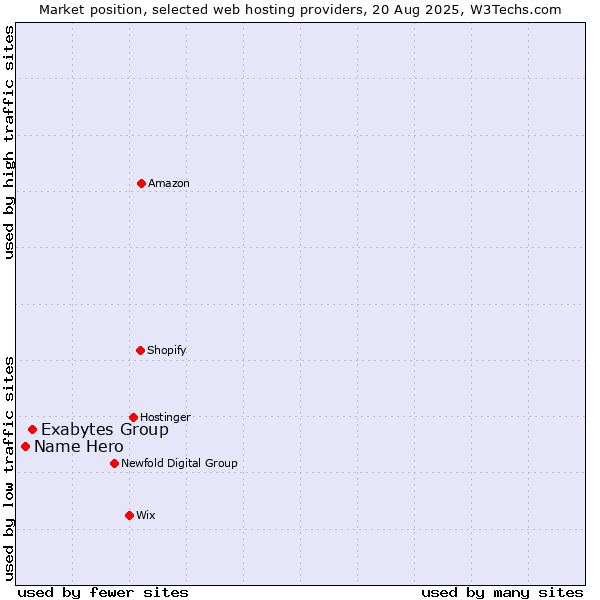 Market position of Exabytes Group vs. Name Hero