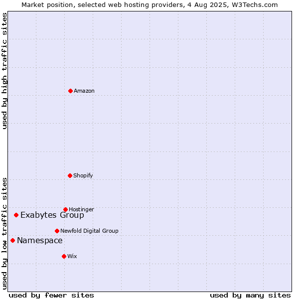 Market position of Exabytes Group vs. Namespace