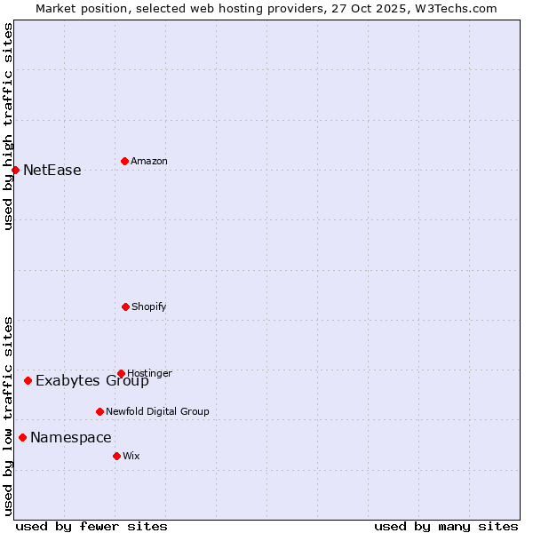 Market position of Exabytes Group vs. Namespace vs. NetEase