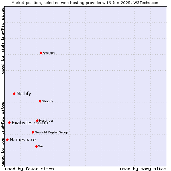 Market position of Netlify vs. Exabytes Group vs. Namespace
