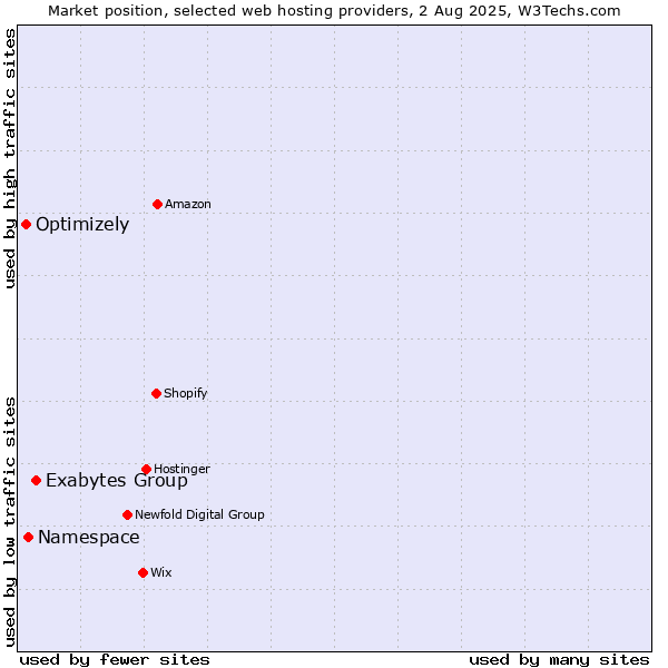 Market position of Exabytes Group vs. Namespace vs. Optimizely