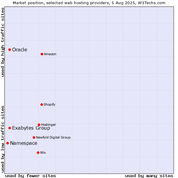 Market position of Oracle vs. Exabytes Group vs. Namespace