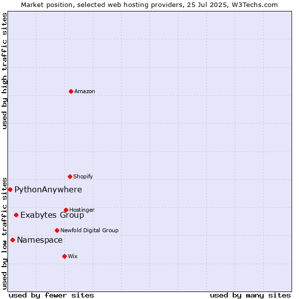 Market position of Exabytes Group vs. Namespace vs. PythonAnywhere