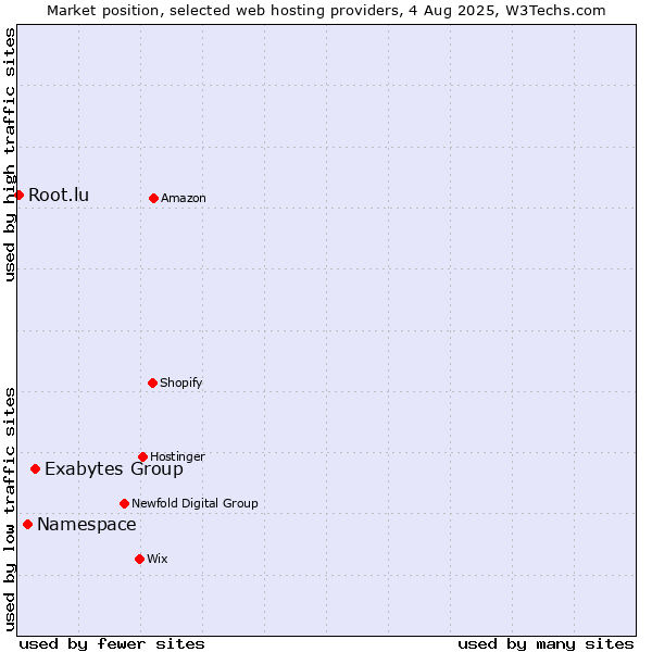 Market position of Exabytes Group vs. Namespace vs. Root.lu