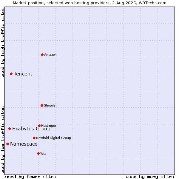 Market position of Tencent vs. Exabytes Group vs. Namespace